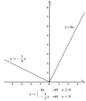Toán 10 bài 2: Hàm số y = ax + b