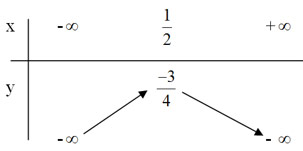Toán 10 bài 3: Hàm số bậc hai