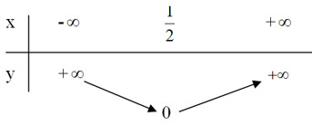 Toán 10 bài 3: Hàm số bậc hai