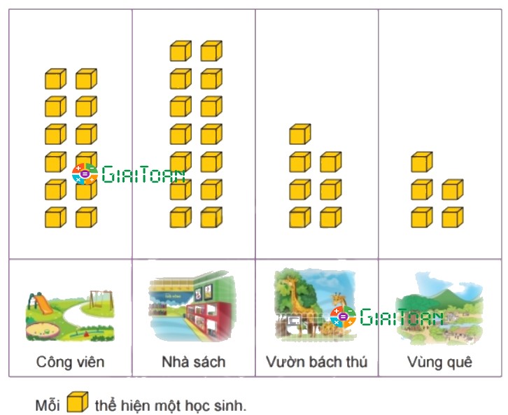 Bài 3 trang 103 Toán lớp 2 tập 1 SGK Chân trời sáng tạo