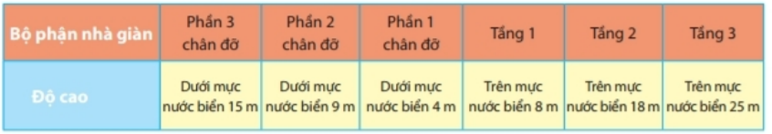Vận dụng trang 51 Toán 6 tập 1 SGK Chân trời sáng tạo