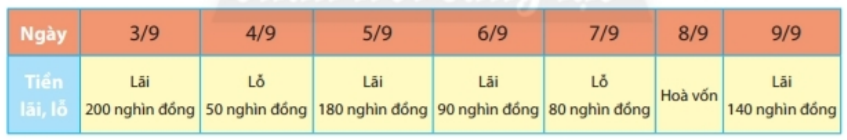 Vận dụng trang 51 Toán 6 tập 1 SGK Chân trời sáng tạo