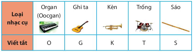 Hoạt động 1 trang 101 Toán 6 tập 1 SGK Chân trời sáng tạo