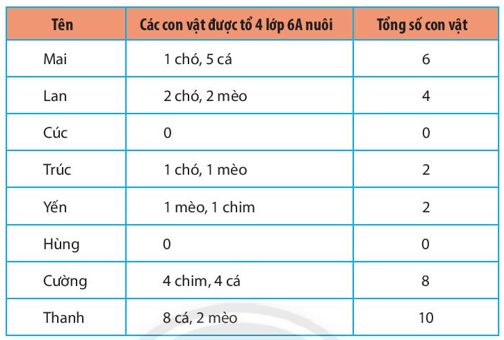 Hoạt đông 2 trang 97 Toán 6 tập 1 SGK Chân trời sáng tạo