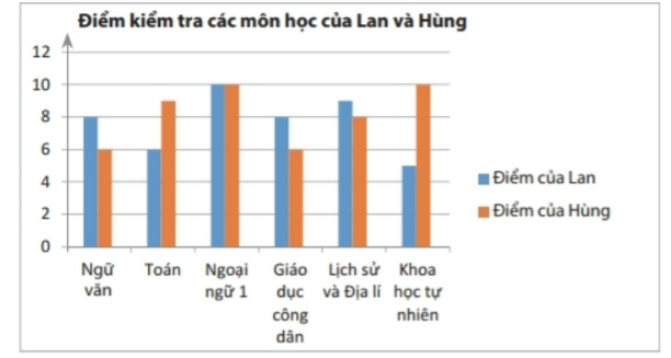 Bài 3 trang 116 Toán 6 tập 1 SGK Chân trời sáng tạo
