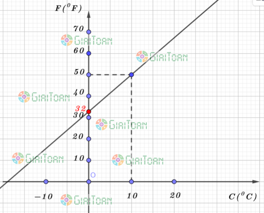 Đề thi học kì 1 Toán 9 năm học 2021 - 2022 Đề 5