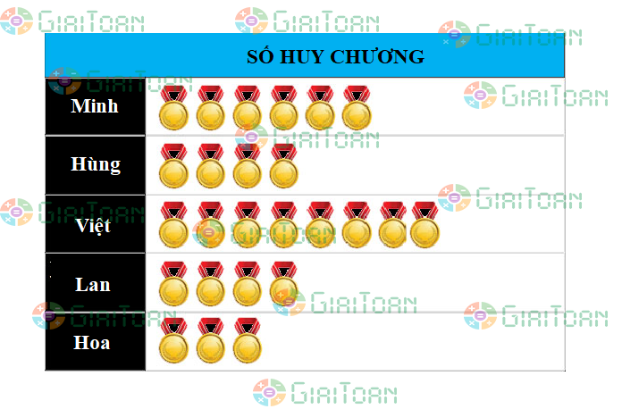 Đề thi học kì 1 Toán 6 năm học 2021 - 2022 Chân trời sáng tạo Đề số 5