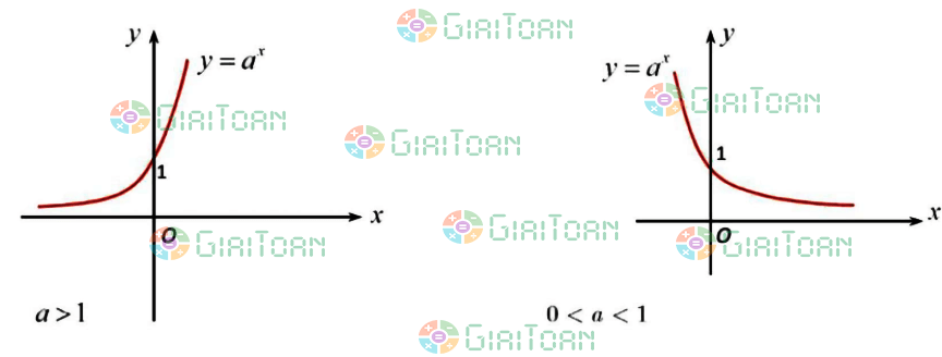 Tập xác định của hàm số mũ