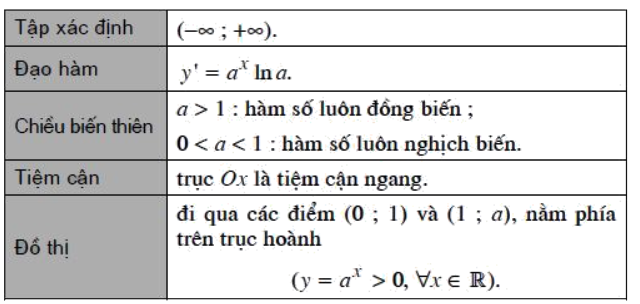 Tập xác định của hàm số mũ