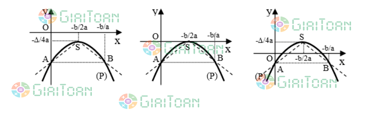 Đồ thị hàm số bậc 2