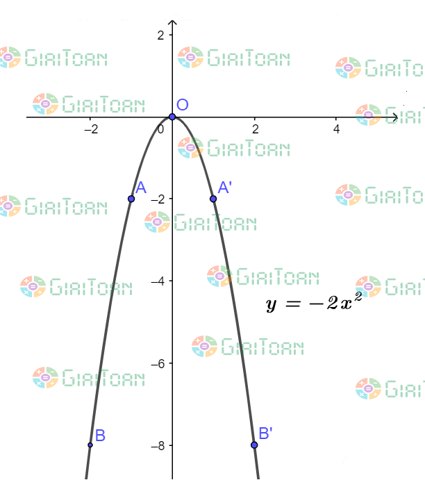 Đồ thị hàm số bậc 2