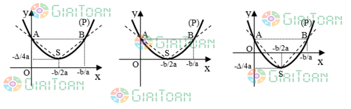 Đồ thị hàm số bậc 2