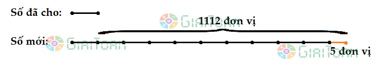Tìm một số có 3 chữ số, biết rằng khi viết thêm chữ số 5 vào biên phải số đó thì nó tăng thêm 1112 đơn vị