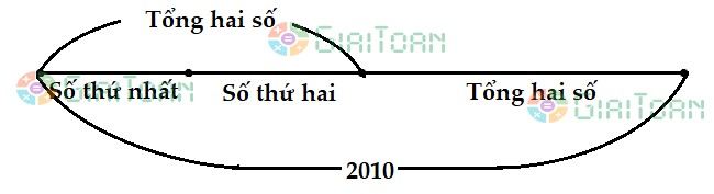 Tìm hai số có hiệu bằng 129, biết rằng nếu lấy số thứ nhất cộng với số thứ hai rồi cộng với tổng của chúng thì được 2010