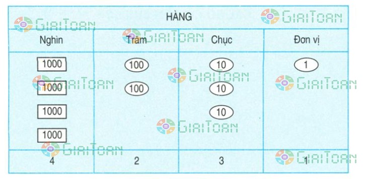 Bài 1 trang 92 Toán lớp 3