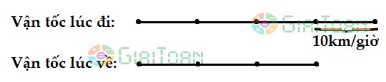 Một người đi xe máy từ A đến B mất 3 giờ. Lúc trở về do ngược gió, mỗi giờ người ấy đi chậm hơn 10 km so với lúc đi nên thời gian lúc về lâu hơn 1 giờ