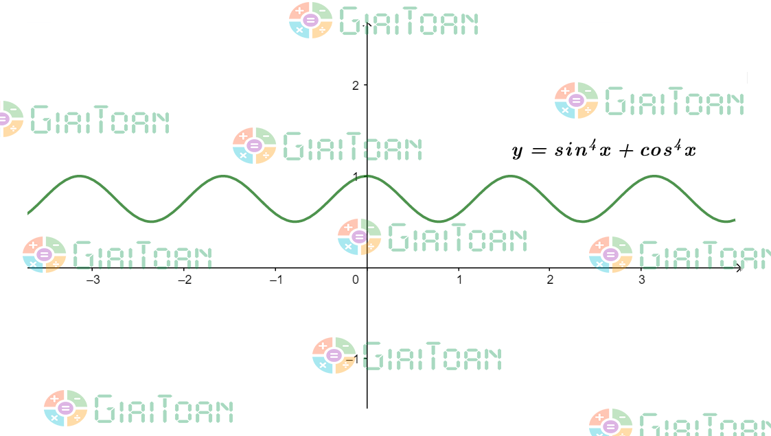 y=sin^4x+cos^4x
