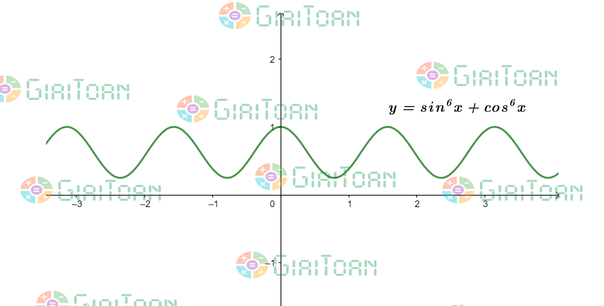 y=sin^6x+cos^6x A. Tập xác định của hàm số y=sin^6x+cos^6x Tập xác định của hàm số là:   B. Giá trị lớn nhất, giá trị nhỏ nhất của hàm số y=sin^6x+cos^6x Ta có: = (sin²x)³ + (cos²x)³ = (sin²x + cos²x).[(sin4x- sin²xcos²x + cos4x]   = 1.[(sin4x + 2sin²xcos²x + cos4x - 3sin²xcos²x]   = (sin²x + cos²x)² - 3sin²xcos²x   = 1 - 3sin²xcos²x  =   =   =   Ta có: -1 ≤ cos4x ≤ 1   Giá trị lớn nhất của y = sin^6x+cos^6x là   Giá trị nhỏ nhất của y = sin^6x+cos^6x là 1 C. Đồ thị hàm số y=sin^6x+cos^6x   D. Đạo hàm y=sin^6x+cos^6x y = sin6x+cos6x => y’ = (sin6x+cos6x)’ => y’ = 6sin5x. cosx + 6cos5x . (-sinx) = 6sin5x . cosx - 6cos5x . sinx = 6sinx . cosx . (sin4x – cos4x) = 6sinx . cosx . (sin2x – cos2x).(sin2x + cos2x) = 6sinx . cosx . (sin2x – cos2x) = 3. sin2x . (-cos2x) = -3.sin2x.cos2x = -3/2 . sin4x