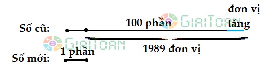 Khi xóa 2 chữ số tận cùng của một số ta được số mới kém số đầu 1989 đơn vị. Tìm số tự nhiên đó