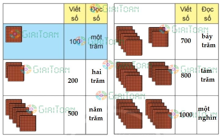 Bài 1 trang 38 Toán lớp 2 tập 2 SGK Chân trời sáng tạo