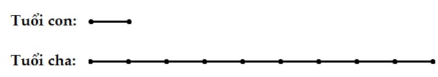 Năm nay tuổi cha gấp 9 lần tuổi con, 15 năm sau thì tuổi cha gấp 3 lần tuổi con