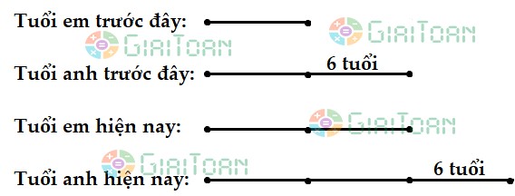 Tuổi em hiện nay gấp 2 lần tuổi em khi anh bằng tuổi em hiện nay
