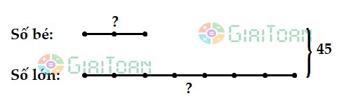 Tìm hai số khi biết tổng và tỉ số của hai số đó là 45 và 2/7