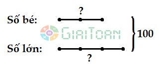 Tổng hai số bằng số nhỏ nhất có ba chữ số, số bé bằng 2/3 số lớn. Tìm hai số đó