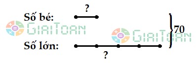 Trung bình cộng của hai số là 35. Tìm hai số đó, biết rằng số bé bằng 1/4 số lớn
