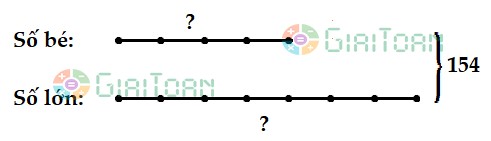 Trung bình cộng của hai số là 77. Tỉ số của hai số đó là 4/7. Hiệu hai số đó là