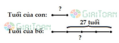 Bố hơn con 27 tuổi. Hai năm trước đây tuổi bố gấp 4 lần tuổi con