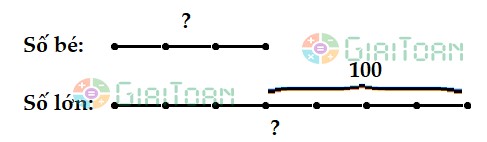 Hiệu của hai số là 100, tỉ số của chúng là 7/3. Tìm mỗi số