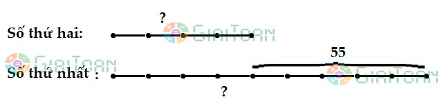 Hiệu của hai số là 55. Số thứ nhất bằng 9/4 số thứ hai. Tìm hai số đó