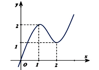 Tìm m để hàm số có 7 cực trị