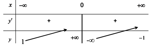 Tìm m để hàm số đồng biến trên R