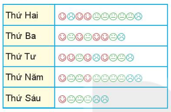 Bài 9.7 trang 76 Toán 6 tập 2 SGK Kết nối tri thức với cuộc sống