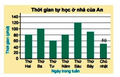 Bài 9.14 trang 81 Toán 6 tập 2 SGK Kết nối tri thức với cuộc sống