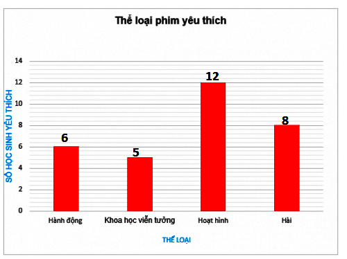 Bài 9.17 trang 81 Toán 6 tập 2 SGK Kết nối tri thức với cuộc sống