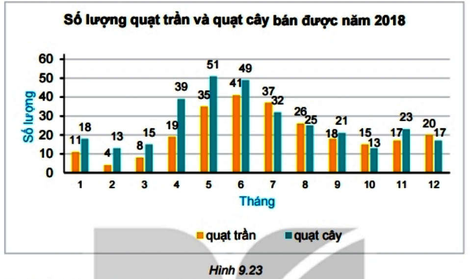 Bài 9.22 trang 86 Toán 6 tập 2 SGK Kết nối tri thức với cuộc sống
