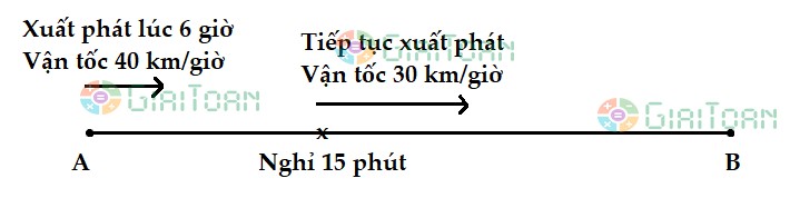 Quãng đường AB dài 120km. Lúc 6 giờ 1 người đi xe máy từ A đến B với vận tốc 40km/giờ