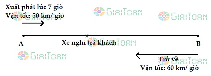 Quãng đường AB dài 120 km. Lúc 7 giờ một ô tô đi từ A đến B với vận tốc 50 km/giờ