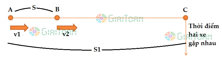 Dạng toán chuyển động cùng chiều và gặp nhau