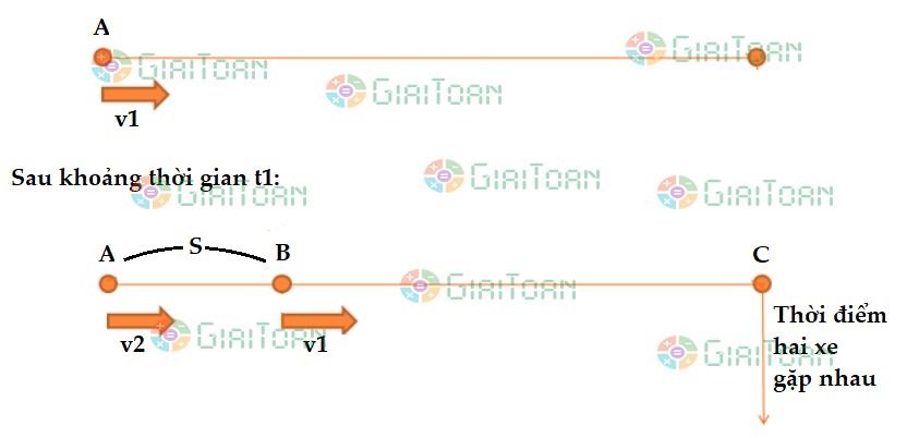 Dạng toán chuyển động cùng chiều và gặp nhau