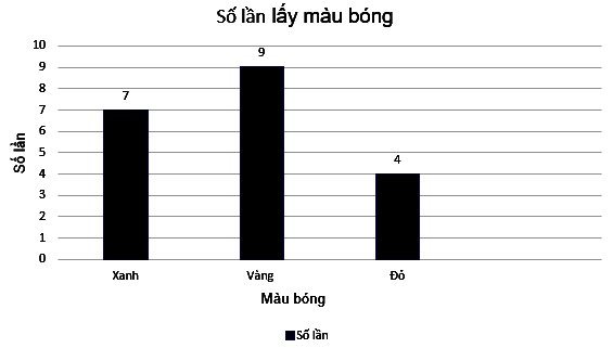 Bài 9.35 trang 98 Toán 6 tập 2 SGK Kết nối tri thức với cuộc sống