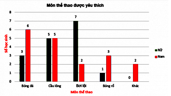 Bài 9.36 trang 98 Toán 6 tập 2 SGK Kết nối tri thức với cuộc sống