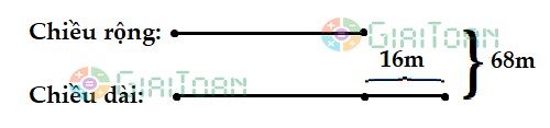 Một khu vườn hình chữ nhật có nửa chu vi là 68m, chiều dài hơn chiều rộng 16m
