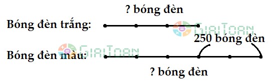 Người ta dùng số bóng đèn màu nhiều hơn số đèn trắng là 250 bóng đèn