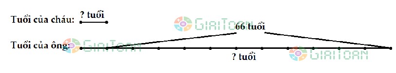 Tuổi của cháu có bao nhiêu tháng thì tuổi của ông có bấy nhiêu năm