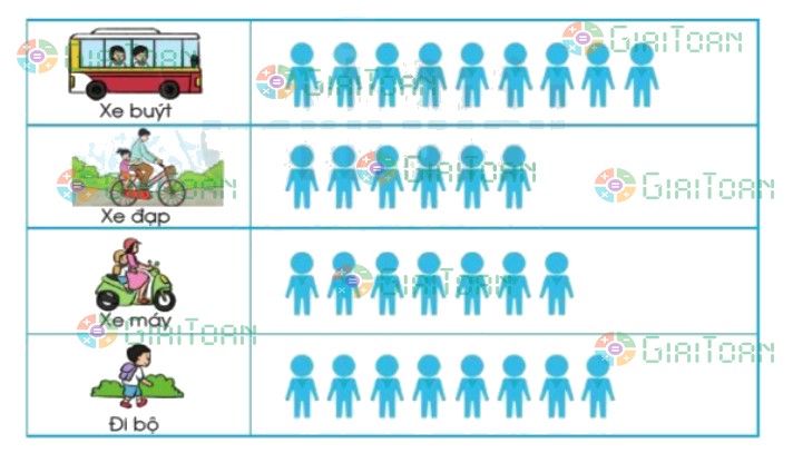 Bài 3 trang 81 Toán lớp 2 tập 2 SGK Cánh Diều