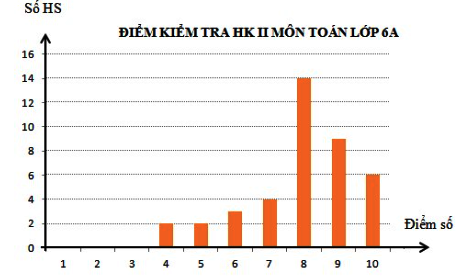 Đề thi học kì 2 Toán 6 năm học 2021 - 2022 sách Kết nối tri thức Đề 2